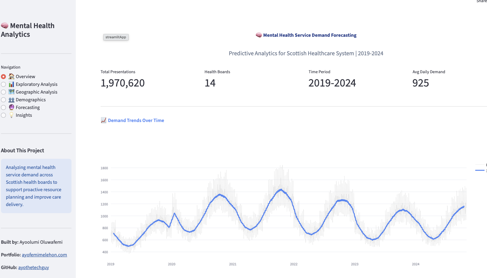Mental Health Service Demand Forecasting screenshot 4